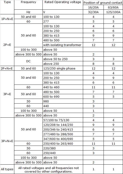 SES - Cee form reference chart